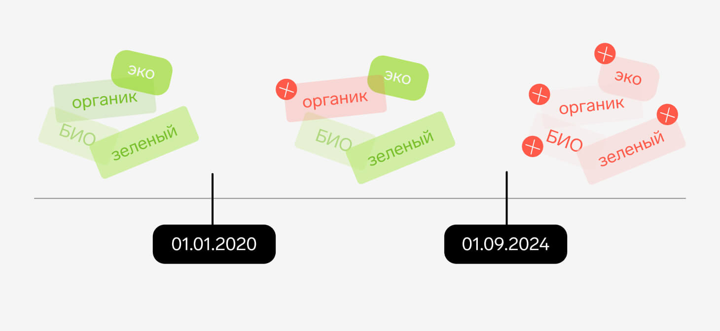 Органическая продукция: сертификация, гринвошинг и штрафы