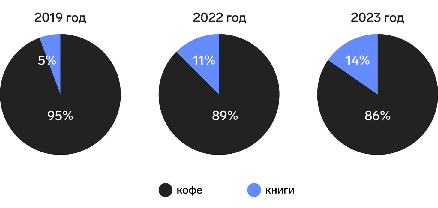 Ты продаёшь хорошо то, что любишь сам»: как живёт маленький, но независимый  Книжный