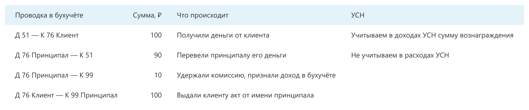 Агентская схема на УСН и эквайринг в сервисе Контур.Эльба